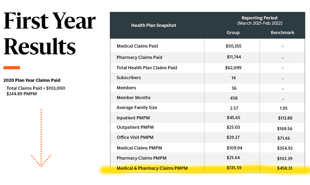 How This Houston Employer Saw 40% Reduction In Claims Spent In Year One