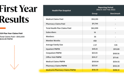 How This Houston Employer Saw 40% Reduction In Claims Spent In Year One